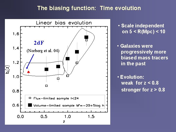 The biasing function: Time evolution • Scale independent on 5 < R(Mpc) < 10