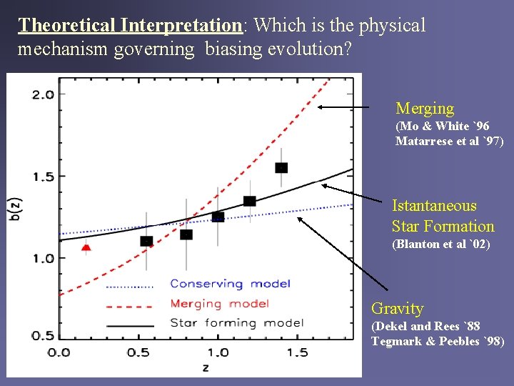Theoretical Interpretation: Which is the physical mechanism governing biasing evolution? Merging (Mo & White