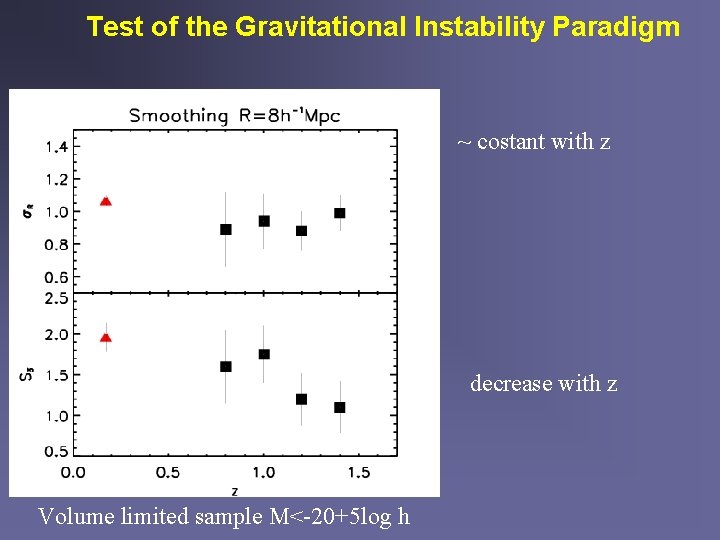 Test of the Gravitational Instability Paradigm ~ costant with z decrease with z Volume