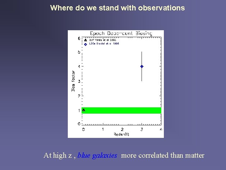 Where do we stand with observations At high z , blue galaxies more correlated