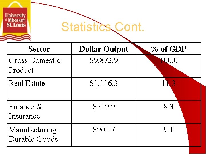Statistics Cont. Sector Gross Domestic Product Dollar Output $9, 872. 9 % of GDP
