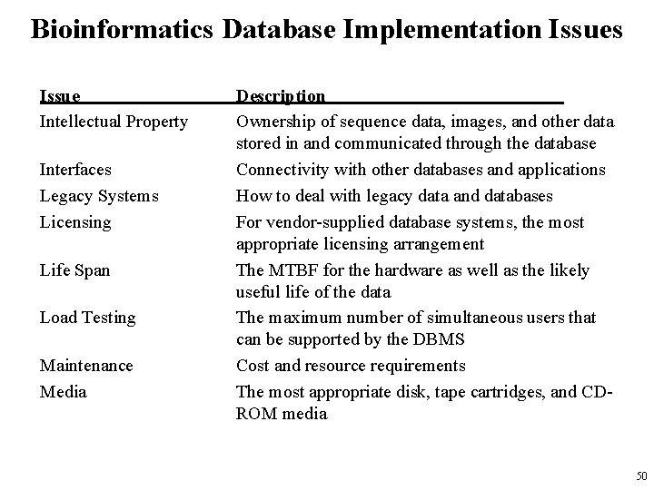 Bioinformatics Database Implementation Issues Issue Intellectual Property Interfaces Legacy Systems Licensing Life Span Load