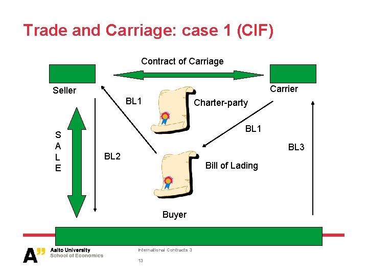 Trade and Carriage: case 1 (CIF) Contract of Carriage Carrier Seller BL 1 S