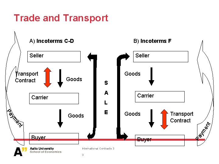 Trade and Transport A) Incoterms C-D B) Incoterms F Seller Transport Contract Seller Goods