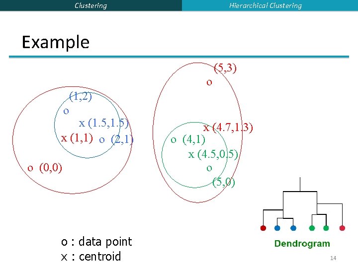 Hierarchical Clustering Example (5, 3) o (1, 2) o x (1. 5, 1. 5)