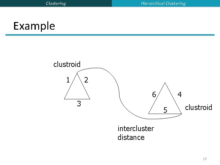 Hierarchical Clustering Example clustroid 1 2 6 3 4 5 clustroid intercluster distance 17