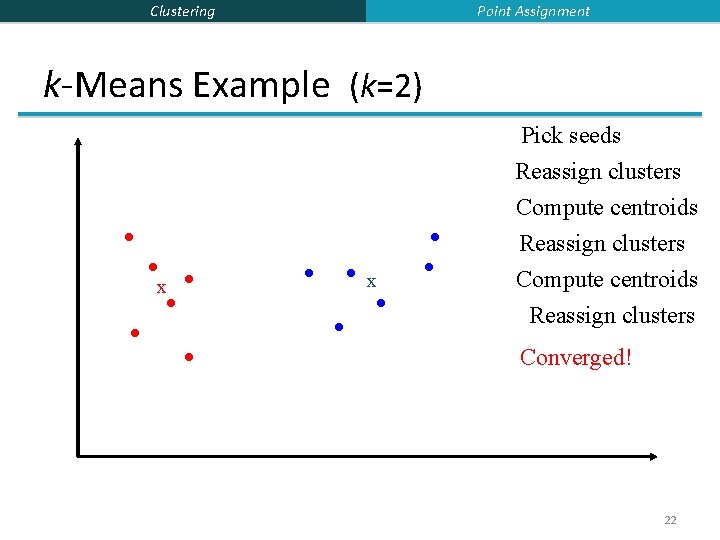 Point Assignment Clustering k-Means Example (k=2) Pick seeds x x Reassign clusters Compute centroids