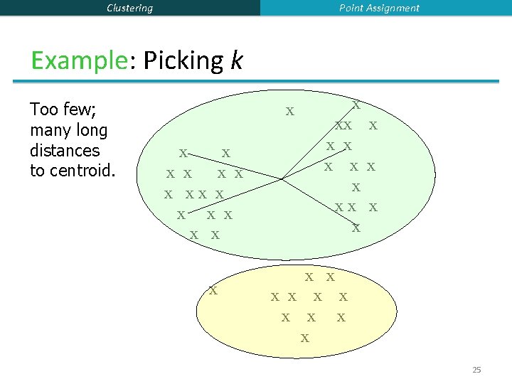 Point Assignment Clustering Example: Picking k Too few; many long distances to centroid. x