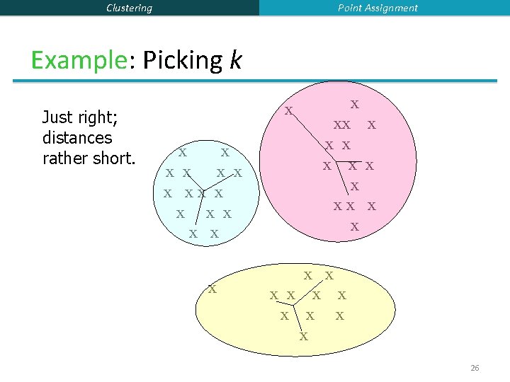 Point Assignment Clustering Example: Picking k Just right; distances rather short. x x x