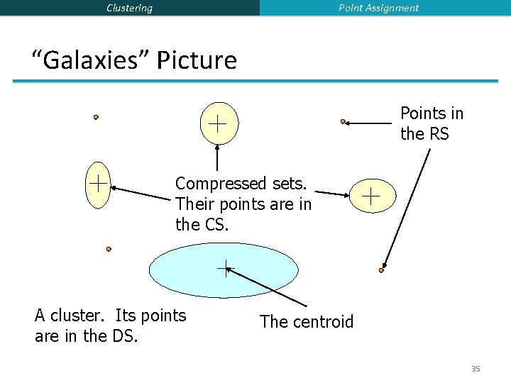 Point Assignment Clustering “Galaxies” Picture Points in the RS Compressed sets. Their points are