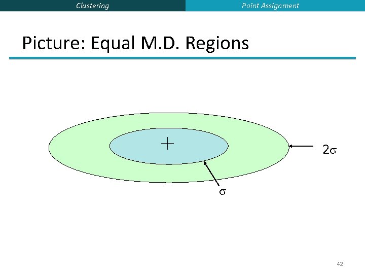 Point Assignment Clustering Picture: Equal M. D. Regions 2 42 