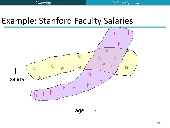 Point Assignment Clustering Example: Stanford Faculty Salaries h e e salary h h h