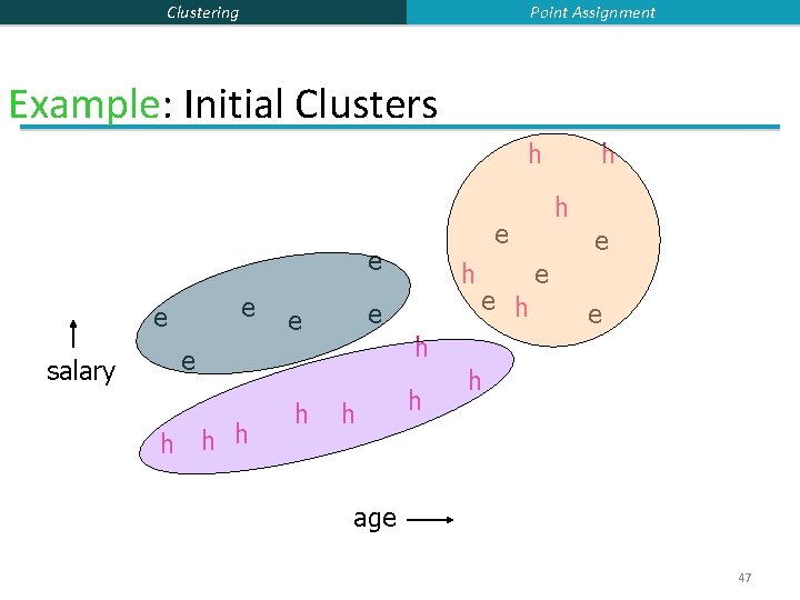 Point Assignment Clustering Example: Initial Clusters h e e salary h h h e
