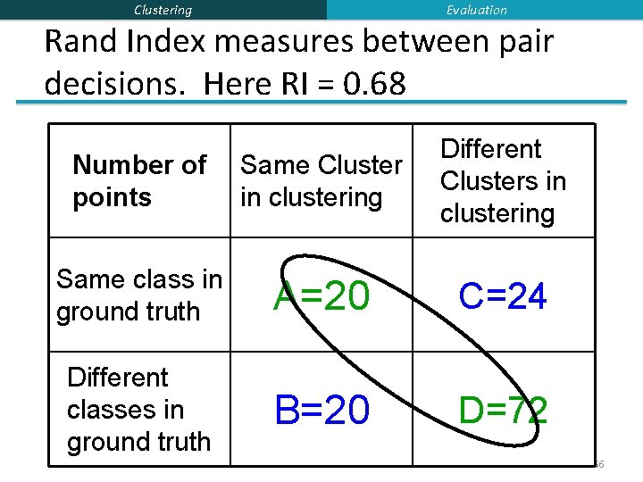 Evaluation Clustering Rand Index measures between pair decisions. Here RI = 0. 68 Number