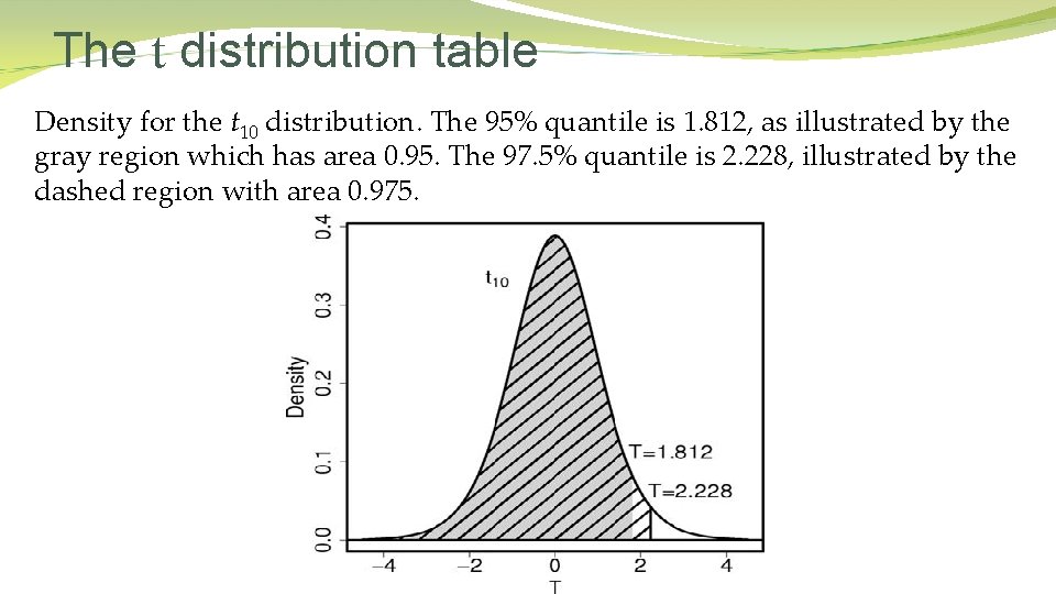 The t distribution table Density for the t 10 distribution. The 95% quantile is