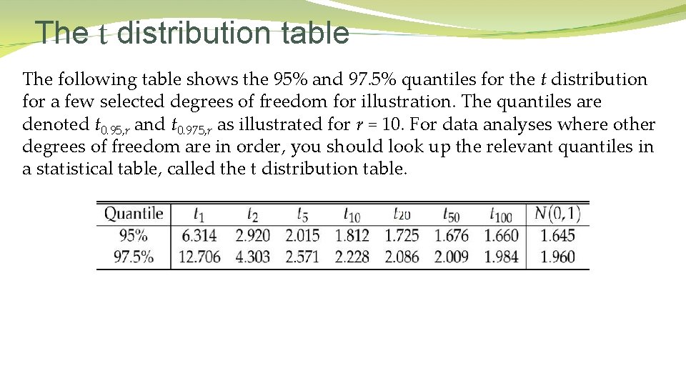 The t distribution table The following table shows the 95% and 97. 5% quantiles