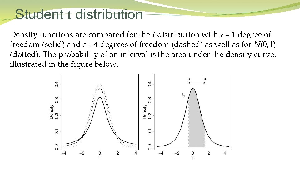 Student t distribution Density functions are compared for the t distribution with r =