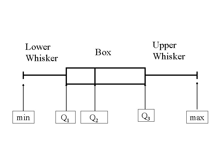Lower Whisker min Upper Whisker Box Q 1 Q 2 Q 3 max 