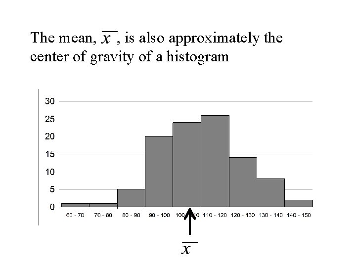 The mean, , is also approximately the center of gravity of a histogram 