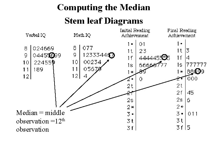 Computing the Median Stem leaf Diagrams Median = middle observation =12 th observation 