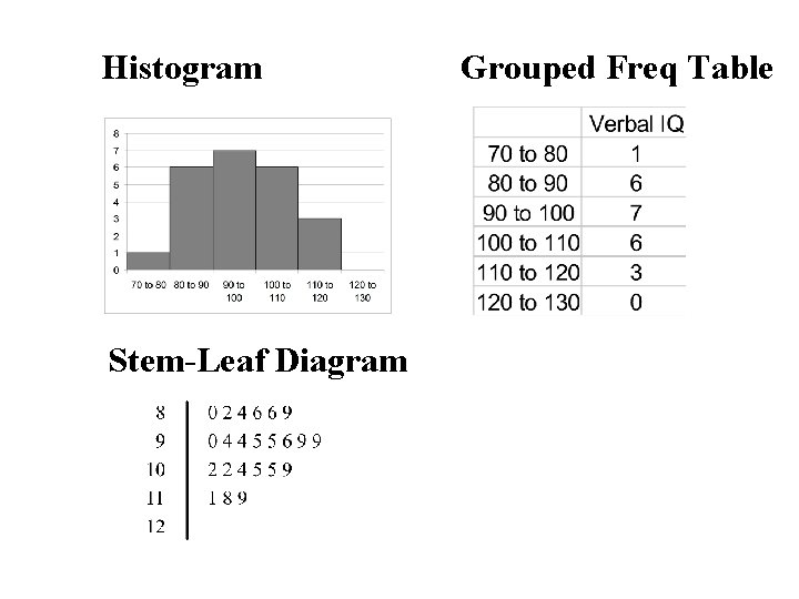 Histogram Stem-Leaf Diagram Grouped Freq Table 
