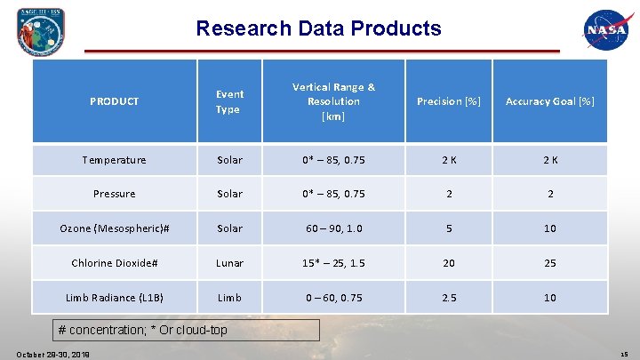 Research Data Products PRODUCT Event Type Vertical Range & Resolution [km] Precision [%] Accuracy