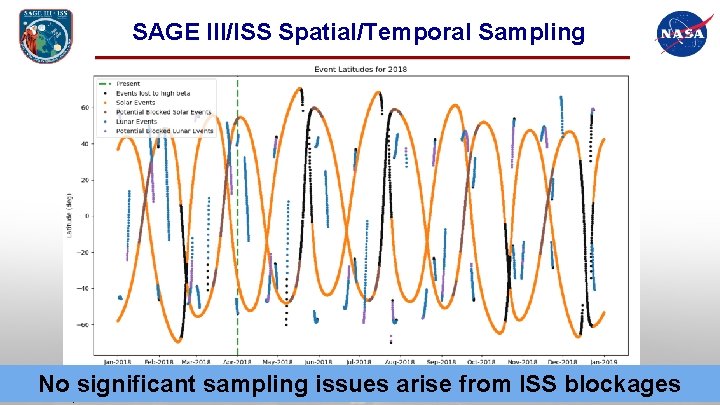 SAGE III/ISS Spatial/Temporal Sampling No significant sampling issues arise from ISS blockages December 30,