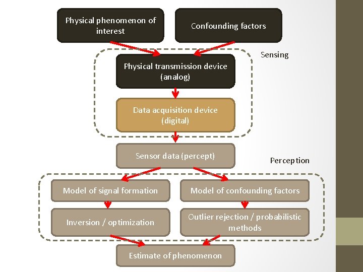 Physical phenomenon of interest Confounding factors Sensing Physical transmission device (analog) Data acquisition device