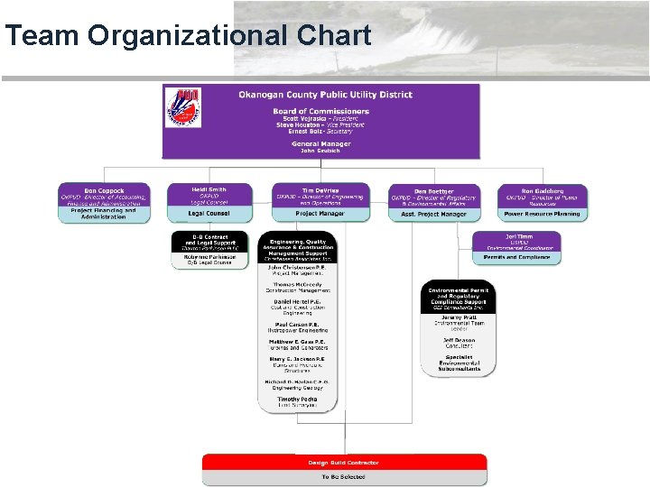 Team Organizational Chart 