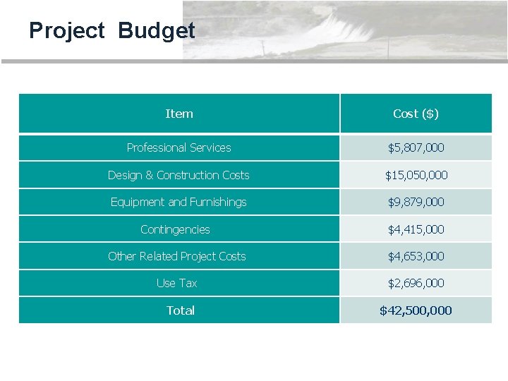 Project Budget Item Cost ($) Professional Services $5, 807, 000 Design & Construction Costs