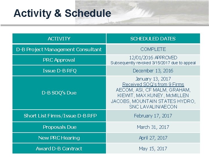 Activity & Schedule ACTIVITY SCHEDULED DATES D-B Project Management Consultant COMPLETE PRC Approval 12/01/2016