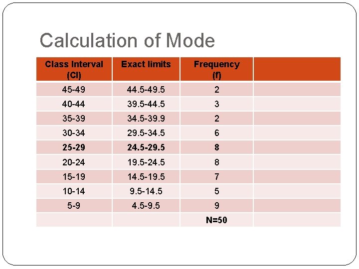 Calculation of Mode Class Interval (CI) Exact limits Frequency (f) 45 -49 44. 5
