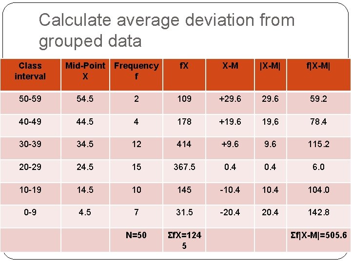 Calculate average deviation from grouped data Class interval Mid-Point X Frequency f f. X