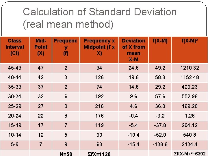 Calculation of Standard Deviation (real mean method) Class Interval (CI) Mid. Point (X) Frequenc