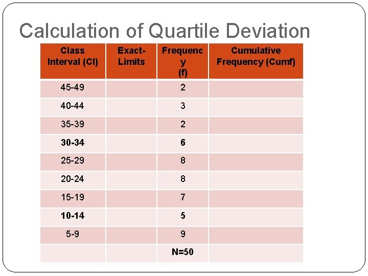 Calculation of Quartile Deviation Class Interval (CI) Exact. Limits Frequenc y (f) 45 -49