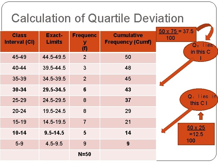 Calculation of Quartile Deviation Class Interval (CI) Exact. Limits Frequenc y (f) Cumulative Frequency