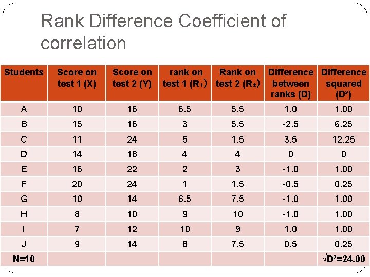 Rank Difference Coefficient of correlation Students Score on test 1 (X) Score on test