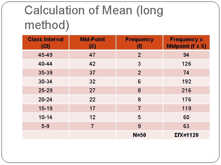 Calculation of Mean (long method) Class Interval (CI) Mid-Point (X) Frequency (f) Frequency x