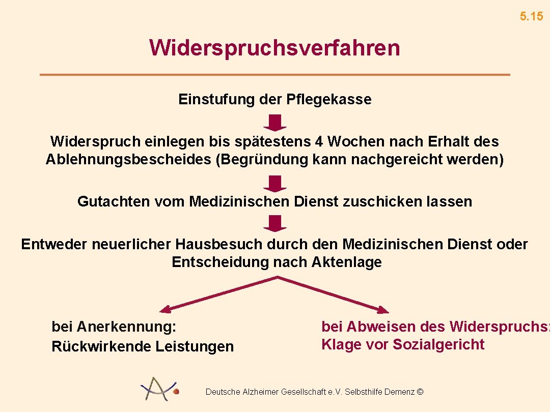 5. 15 Widerspruchsverfahren Einstufung der Pflegekasse Widerspruch einlegen bis spätestens 4 Wochen nach Erhalt