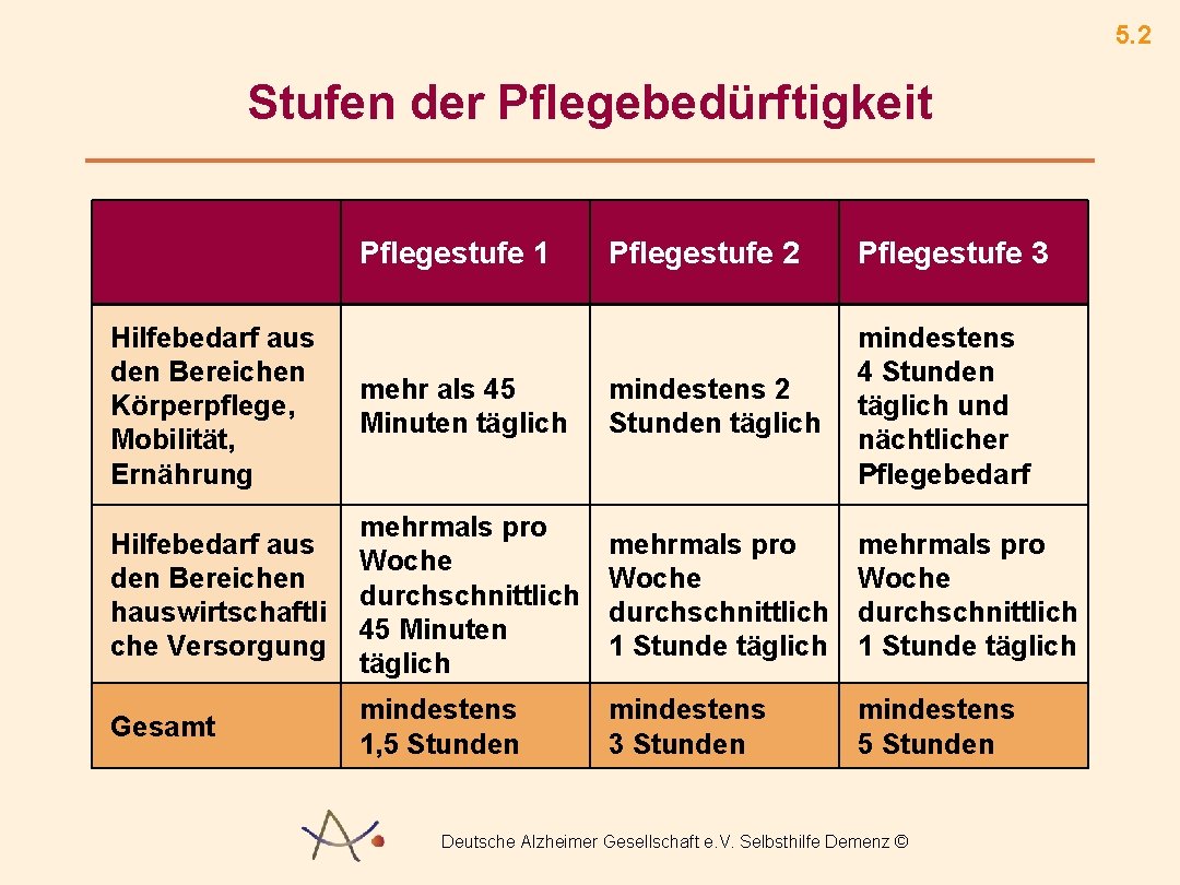 5. 2 Stufen der Pflegebedürftigkeit Pflegestufe 1 Pflegestufe 2 Pflegestufe 3 Hilfebedarf aus den