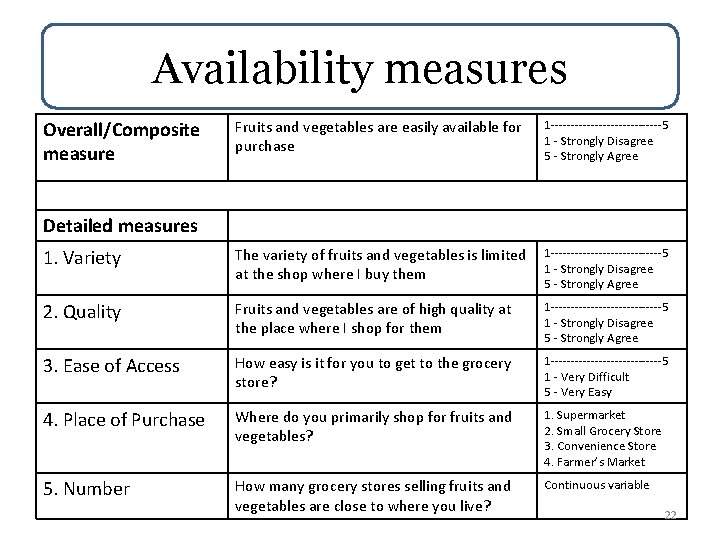 Availability measures Overall/Composite measure Fruits and vegetables are easily available for purchase 1 --------------5