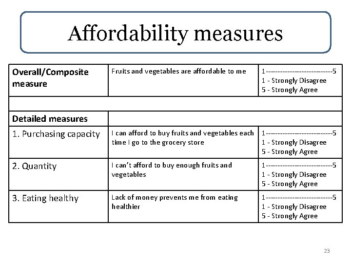 Affordability measures Overall/Composite measure Fruits and vegetables are affordable to me 1 --------------5 1
