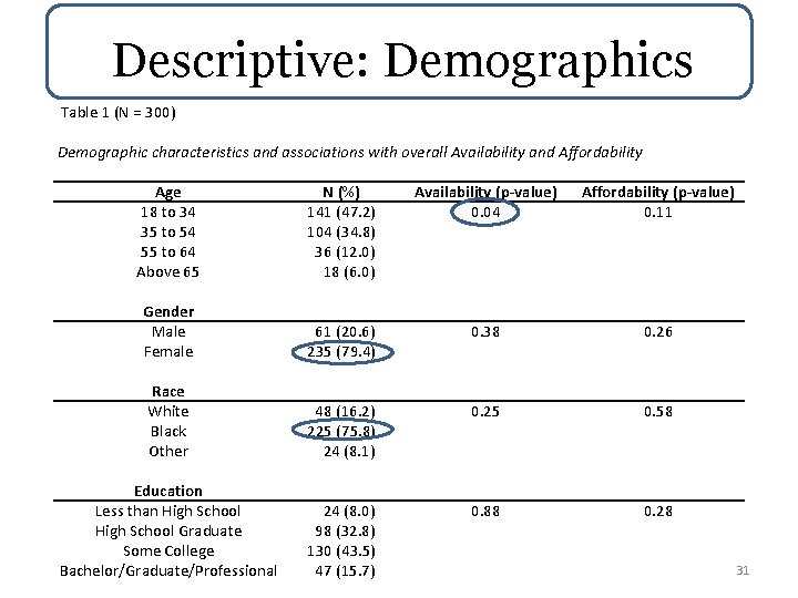 Descriptive: Demographics Table 1 (N = 300) Demographic characteristics and associations with overall Availability