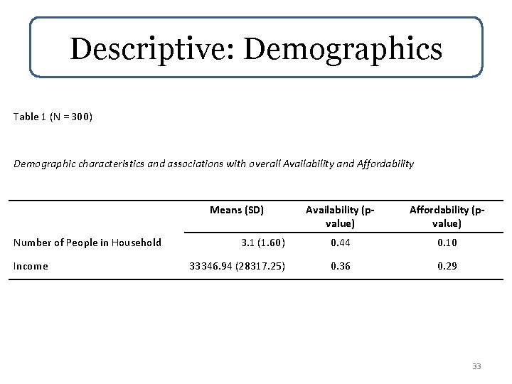 Descriptive: Demographics Table 1 (N = 300) Demographic characteristics and associations with overall Availability