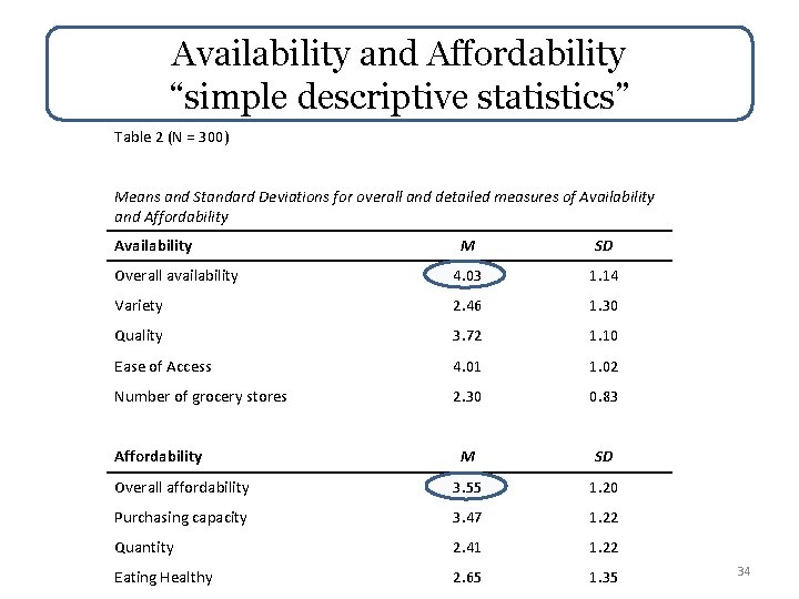 Availability and Affordability “simple descriptive statistics” Table 2 (N = 300) Means and Standard