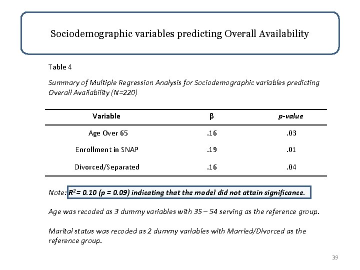 Sociodemographic variables predicting Overall Availability Table 4 Summary of Multiple Regression Analysis for Sociodemographic