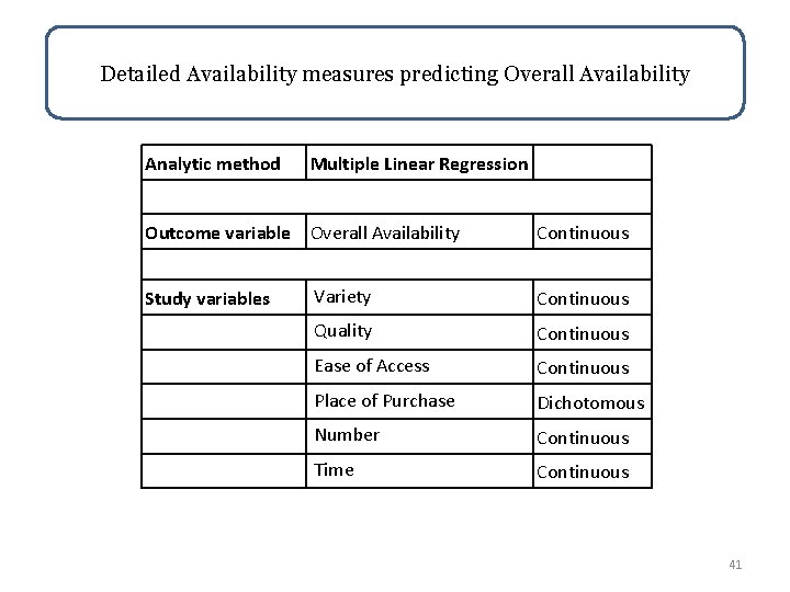 Detailed Availability measures predicting Overall Availability Analytic method Multiple Linear Regression Outcome variable Overall