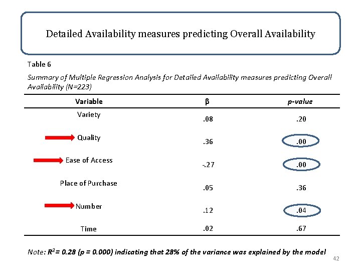 Detailed Availability measures predicting Overall Availability Table 6 Summary of Multiple Regression Analysis for