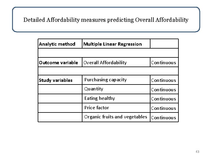 Detailed Affordability measures predicting Overall Affordability Analytic method Multiple Linear Regression Outcome variable Overall