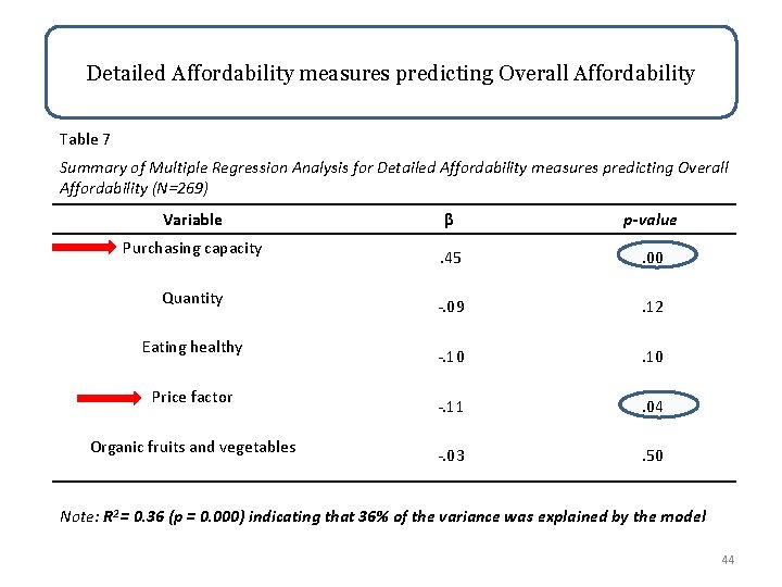 Detailed Affordability measures predicting Overall Affordability Table 7 Summary of Multiple Regression Analysis for